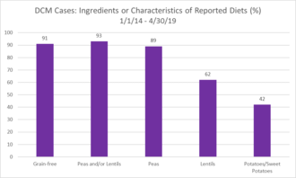 dcm_cases_-_ingredients_or_characteristics_of_reported_diets.png