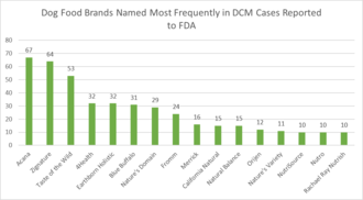 dog_food_brands_named_most_frequently_in_dcm_cases_reported_to_fda.png